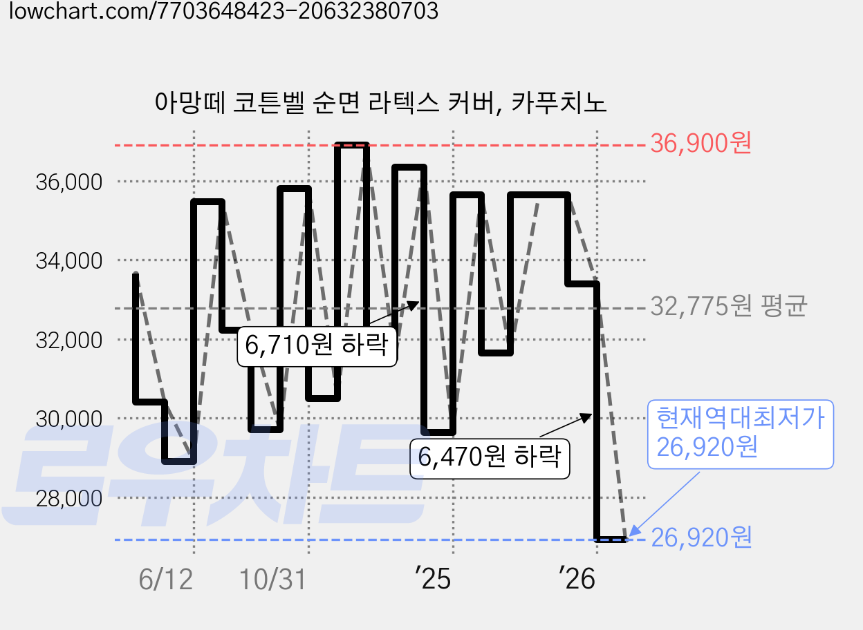 아망떼 코튼벨 순면 라텍스 커버, 카푸치노 가격 변동 차트, 현재가 26,920원, 역대최저가