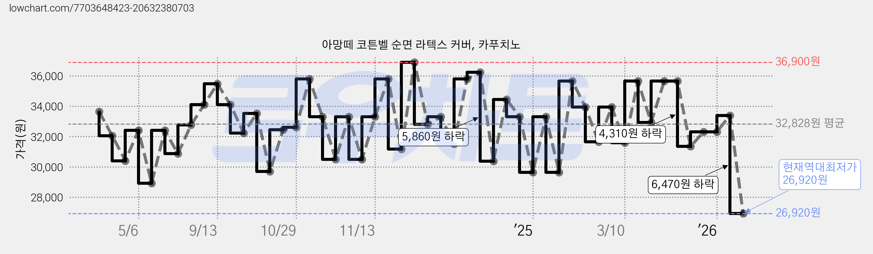 아망떼 코튼벨 순면 라텍스 커버, 카푸치노 가격 변동 차트, 현재가 26,920원, 역대최저가