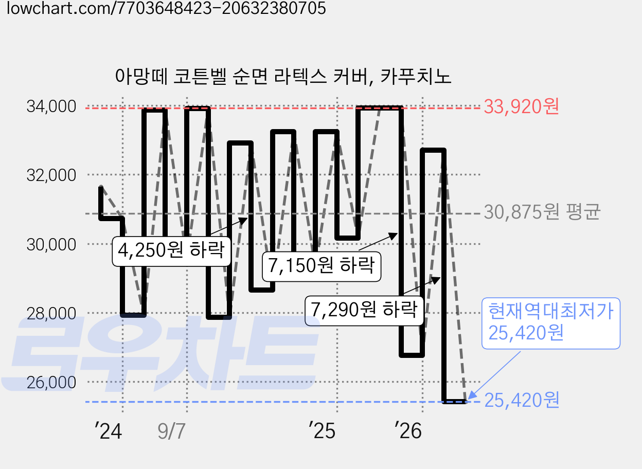 아망떼 코튼벨 순면 라텍스 커버, 카푸치노 가격 변동 차트, 현재가 25,420원, 역대최저가