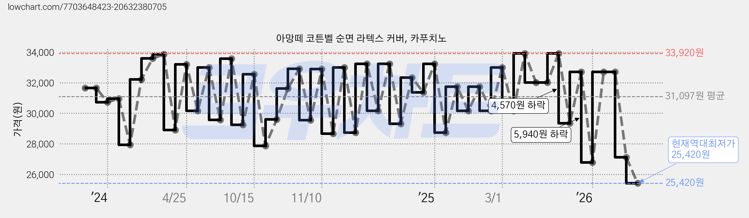 아망떼 코튼벨 순면 라텍스 커버, 카푸치노 가격 변동 차트, 현재가 25,420원, 역대최저가