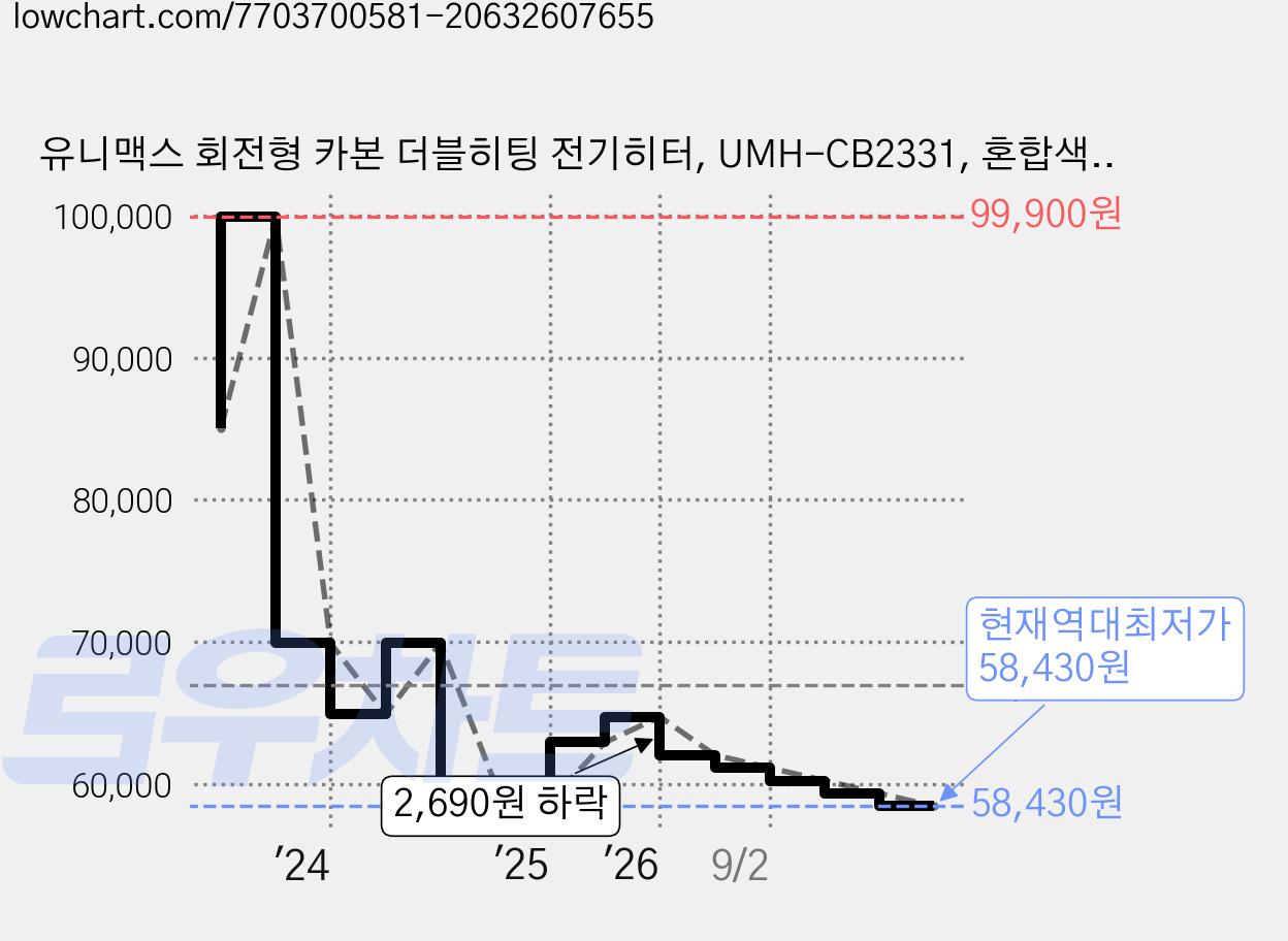 유니맥스 회전형 카본 더블히팅 전기히터, UMH-CB2331, 혼합색상 가격 변동 차트, 현재가 58,430원, 역대최저가