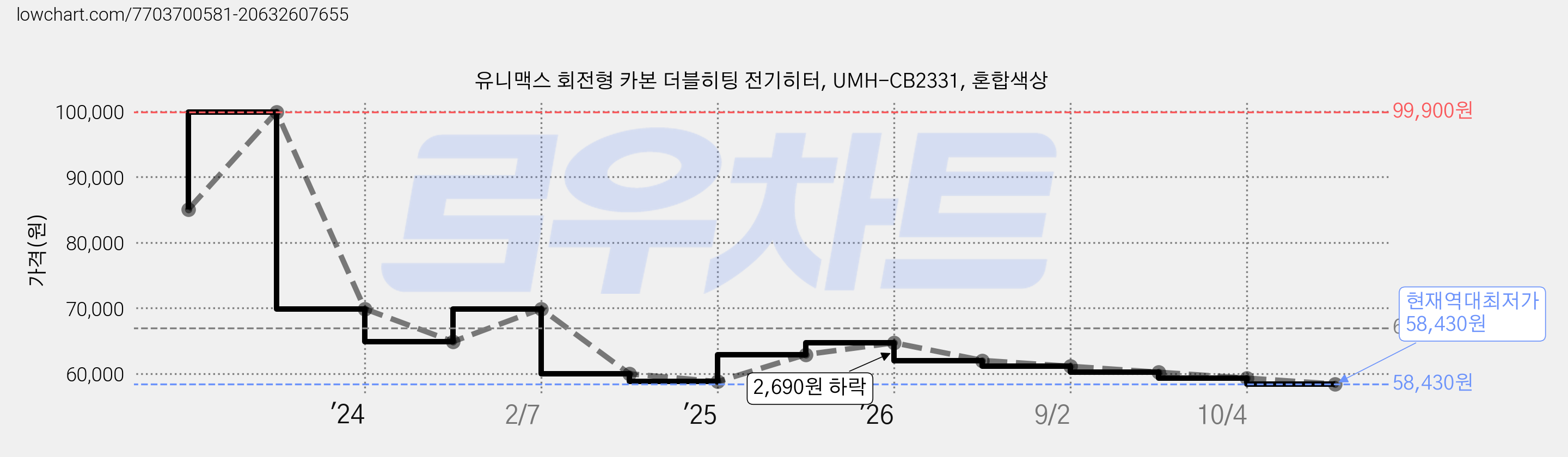 유니맥스 회전형 카본 더블히팅 전기히터, UMH-CB2331, 혼합색상 가격 변동 차트, 현재가 58,430원, 역대최저가