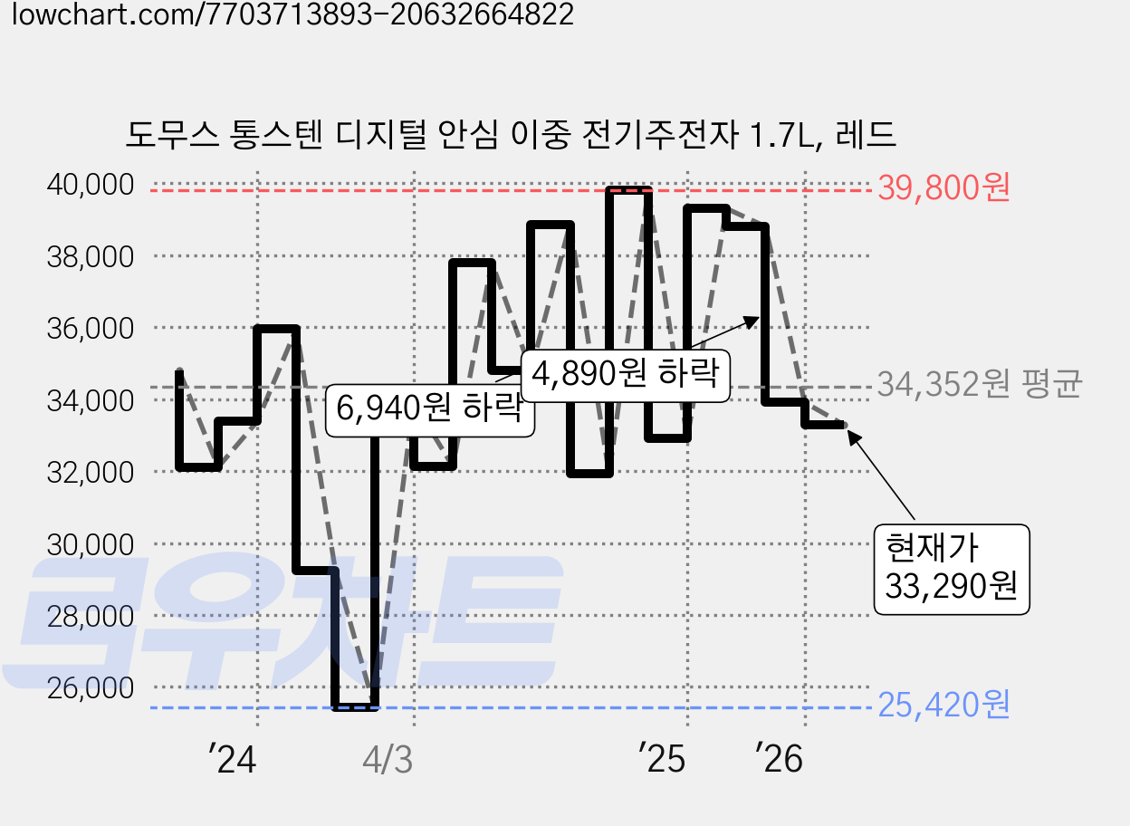 도무스 통스텐 디지털 안심 이중 전기주전자 1.7L, 레드 가격 변동 차트, 현재가 33,290원, 관측 최저가 25,420원