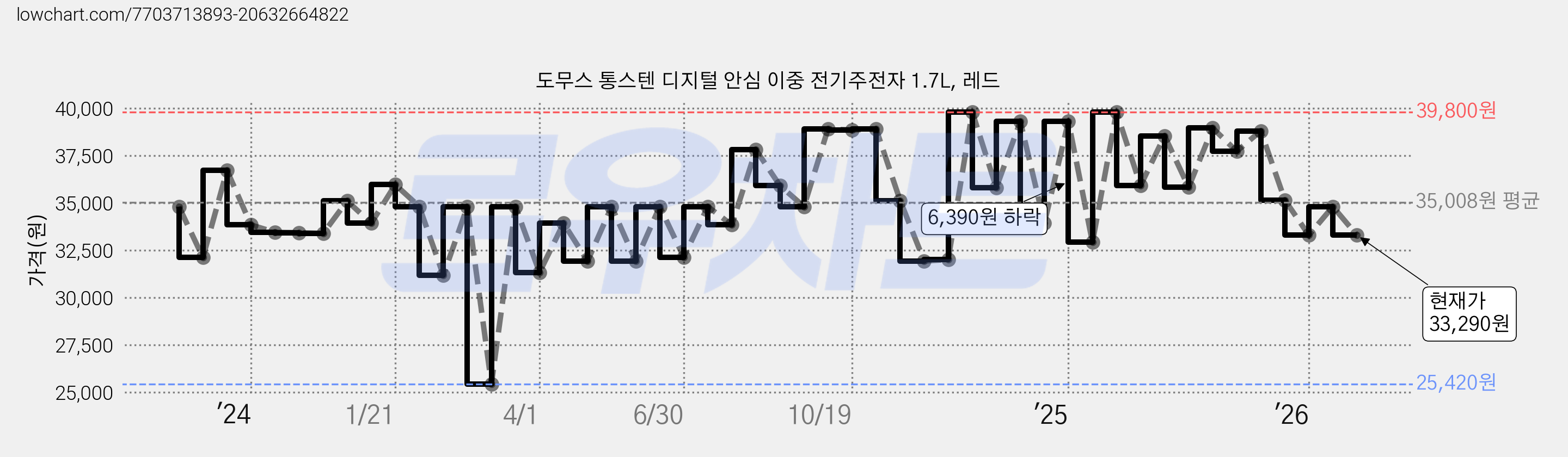도무스 통스텐 디지털 안심 이중 전기주전자 1.7L, 레드 가격 변동 차트, 현재가 33,290원, 관측 최저가 25,420원