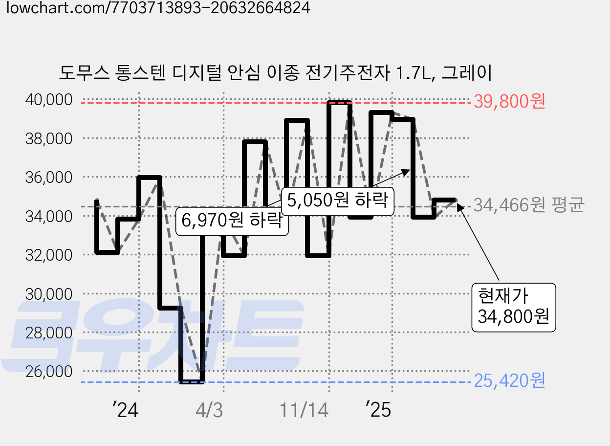 도무스 통스텐 디지털 안심 이종 전기주전자 1.7L, 그레이 가격 변동 차트, 현재가 34,800원, 관측 최저가 25,420원