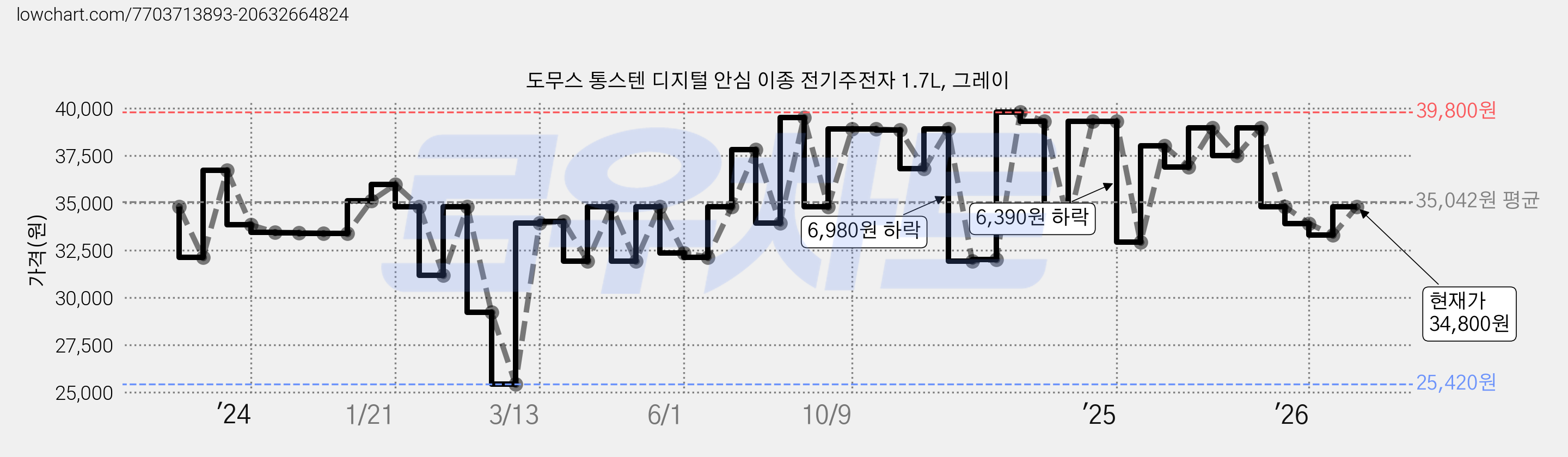 도무스 통스텐 디지털 안심 이종 전기주전자 1.7L, 그레이 가격 변동 차트, 현재가 34,800원, 관측 최저가 25,420원