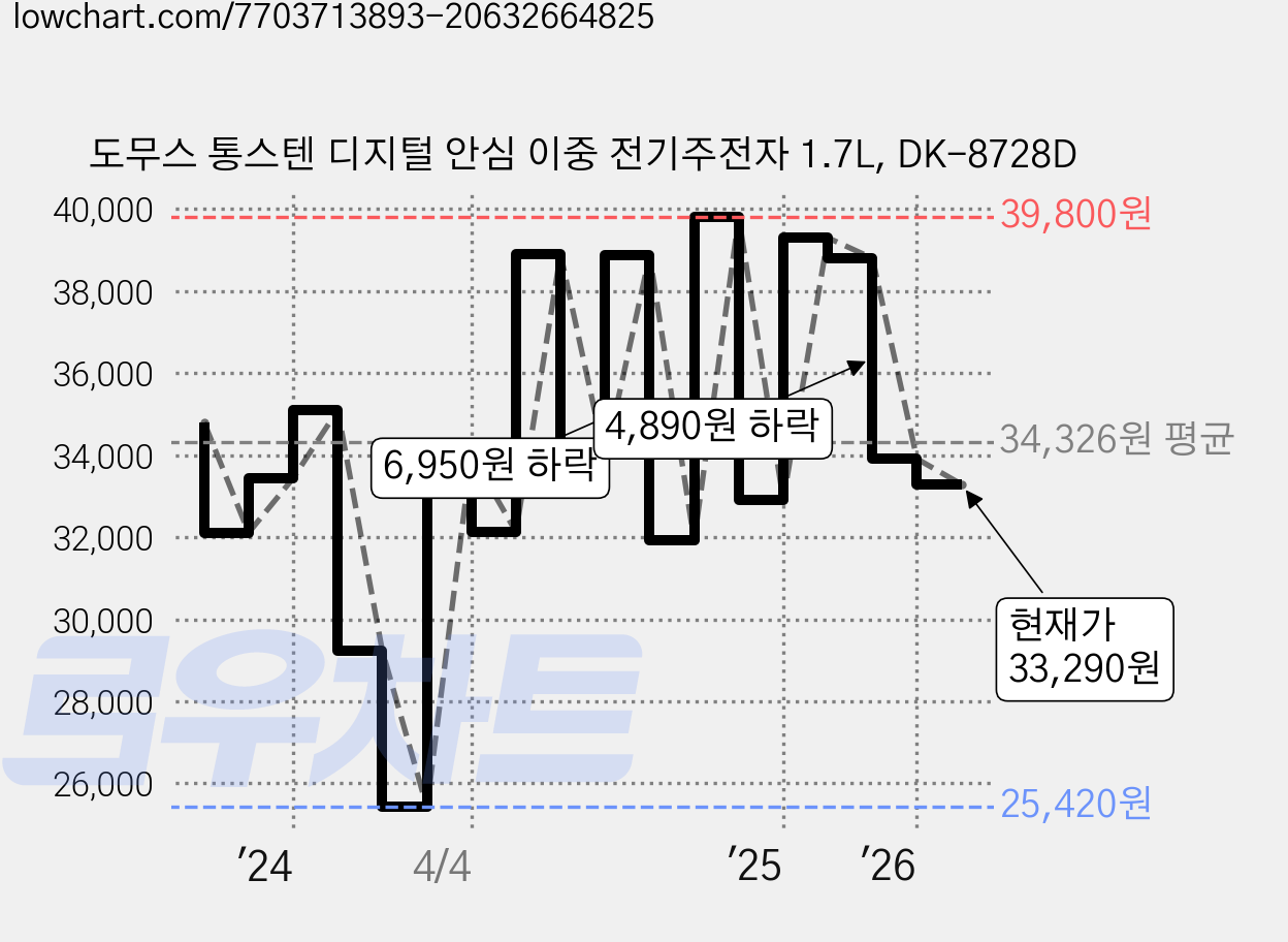 도무스 통스텐 디지털 안심 이중 전기주전자 1.7L, DK-8728D 가격 변동 차트, 현재가 33,290원, 관측 최저가 25,420원