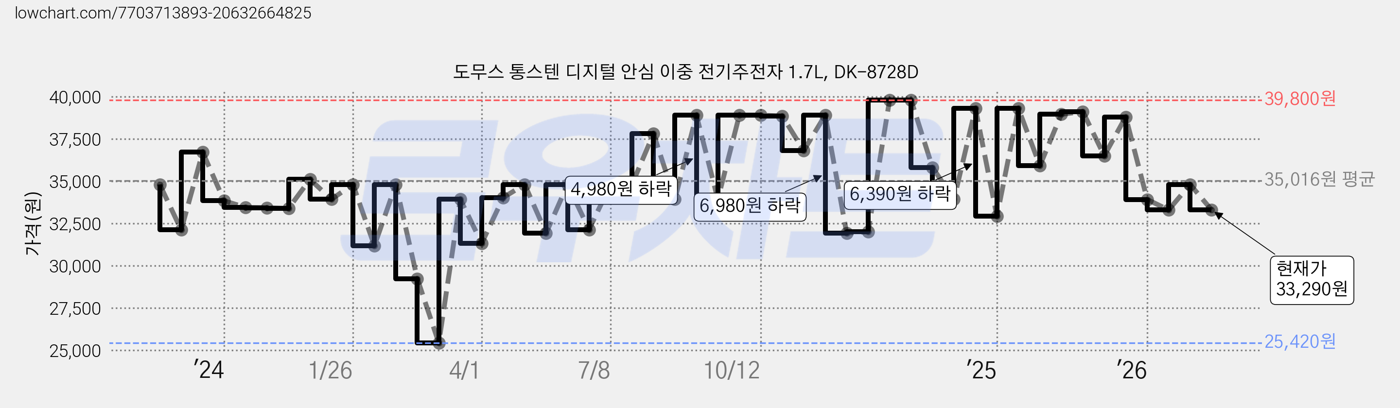 도무스 통스텐 디지털 안심 이중 전기주전자 1.7L, DK-8728D 가격 변동 차트, 현재가 33,290원, 관측 최저가 25,420원