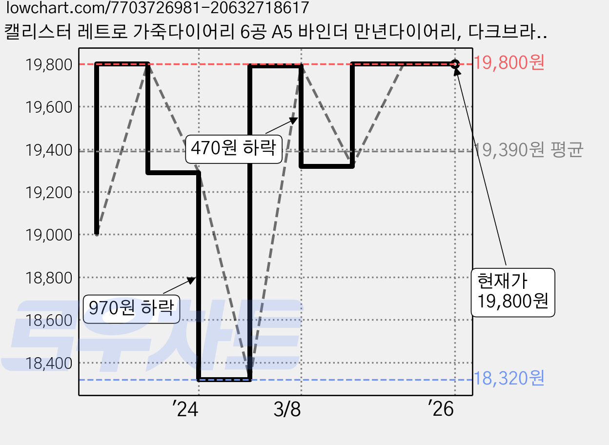 캘리스터 레트로 가죽다이어리 6공 A5 바인더 만년다이어리, 다크브라운 가격 변동 차트, 현재가 19,800원, 역대최저가