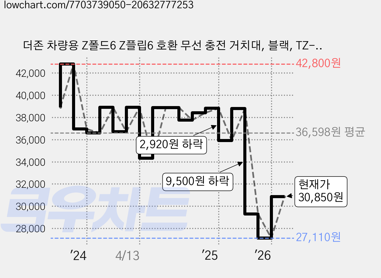 더존 차량용 Z폴드6 Z플립6 호환 무선 충전 거치대, 블랙, TZ-Z400 가격 변동 차트, 현재가 30,850원, 관측 최저가 27,110원