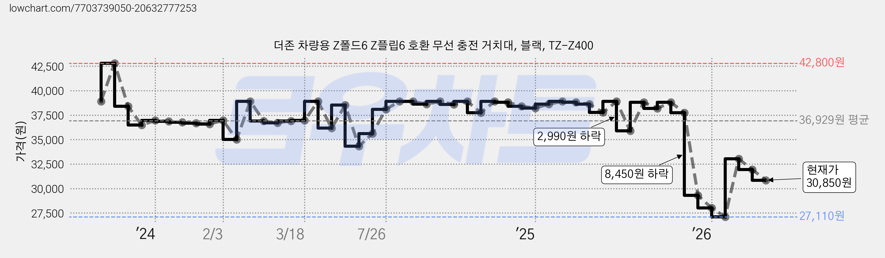 더존 차량용 Z폴드6 Z플립6 호환 무선 충전 거치대, 블랙, TZ-Z400 가격 변동 차트, 현재가 30,850원, 관측 최저가 27,110원