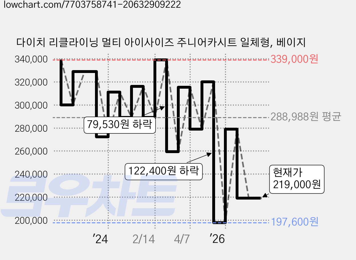 다이치 리클라이닝 멀티 아이사이즈 주니어카시트 일체형, 베이지 가격 변동 차트, 현재가 219,000원, 관측 최저가 197,600원