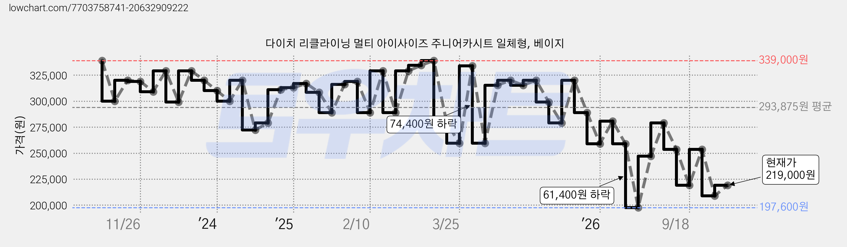 다이치 리클라이닝 멀티 아이사이즈 주니어카시트 일체형, 베이지 가격 변동 차트, 현재가 219,000원, 관측 최저가 197,600원