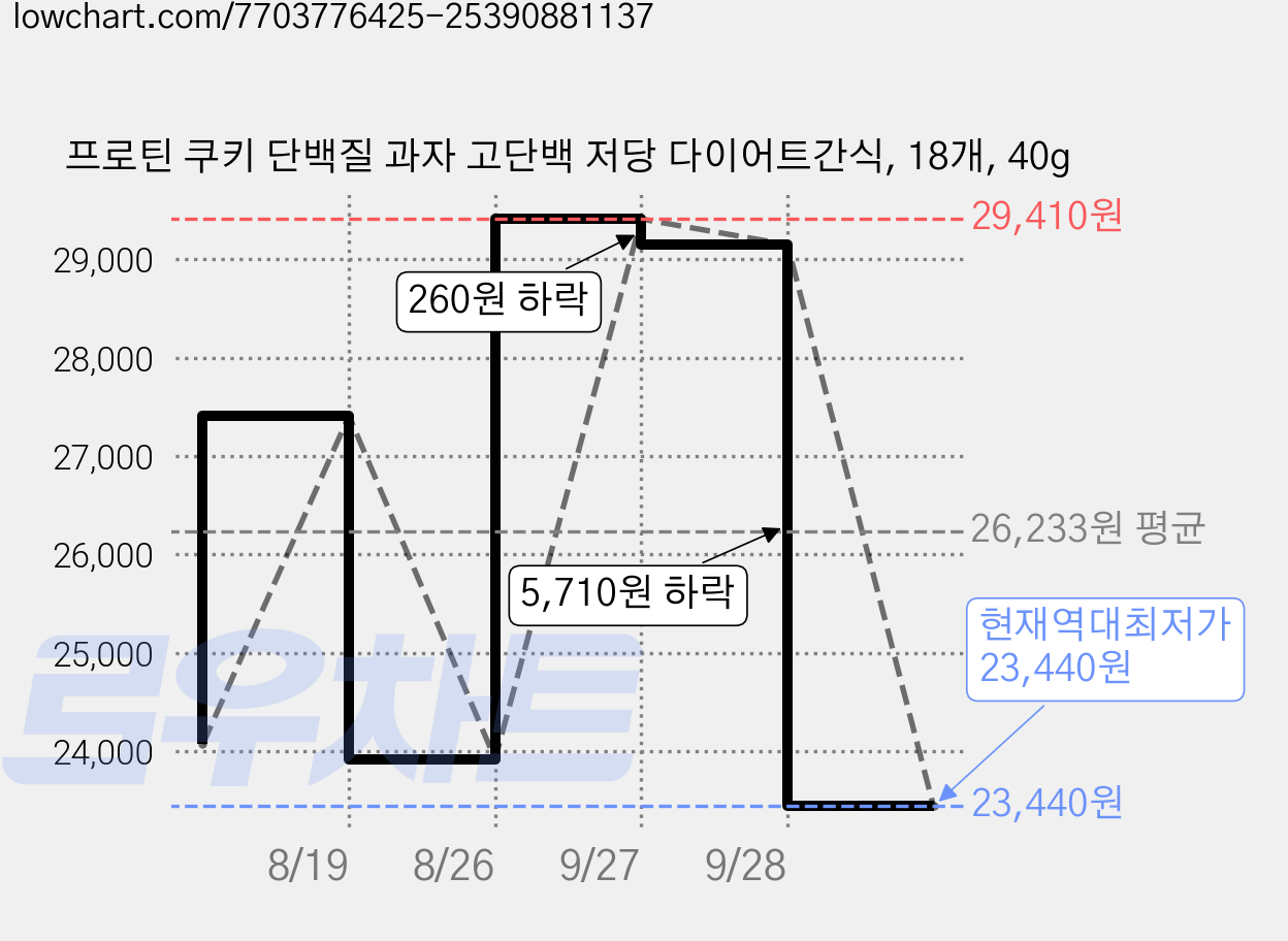 프로틴 쿠키 단백질 과자 고단백 저당 다이어트간식, 18개, 40g 가격 변동 차트, 현재가 23,440원, 역대최저가