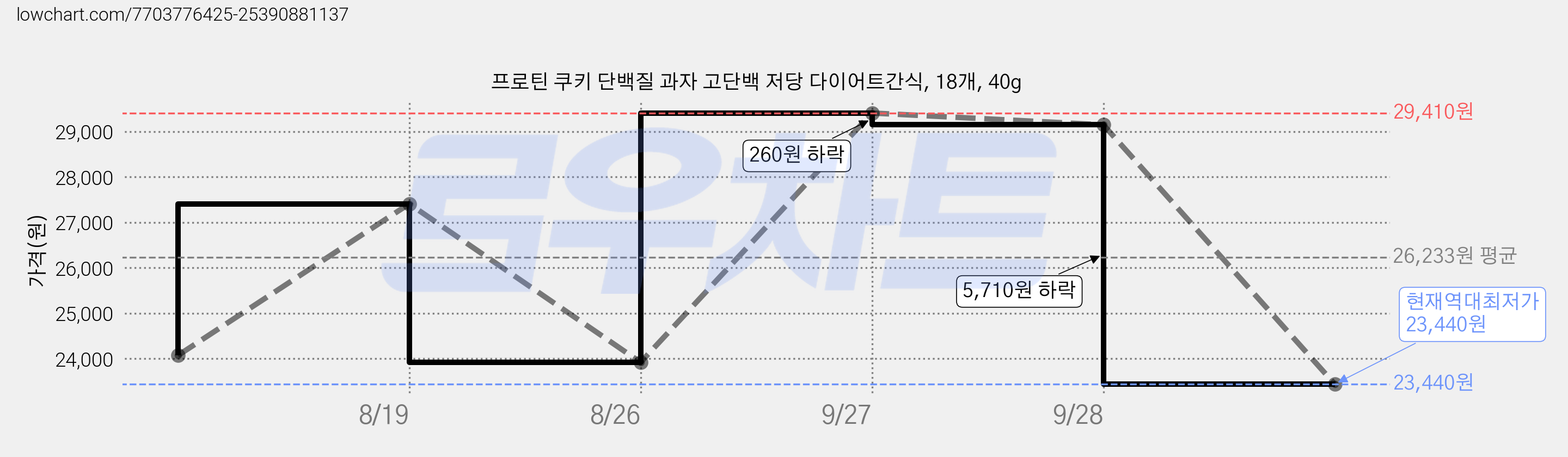 프로틴 쿠키 단백질 과자 고단백 저당 다이어트간식, 18개, 40g 가격 변동 차트, 현재가 23,440원, 역대최저가