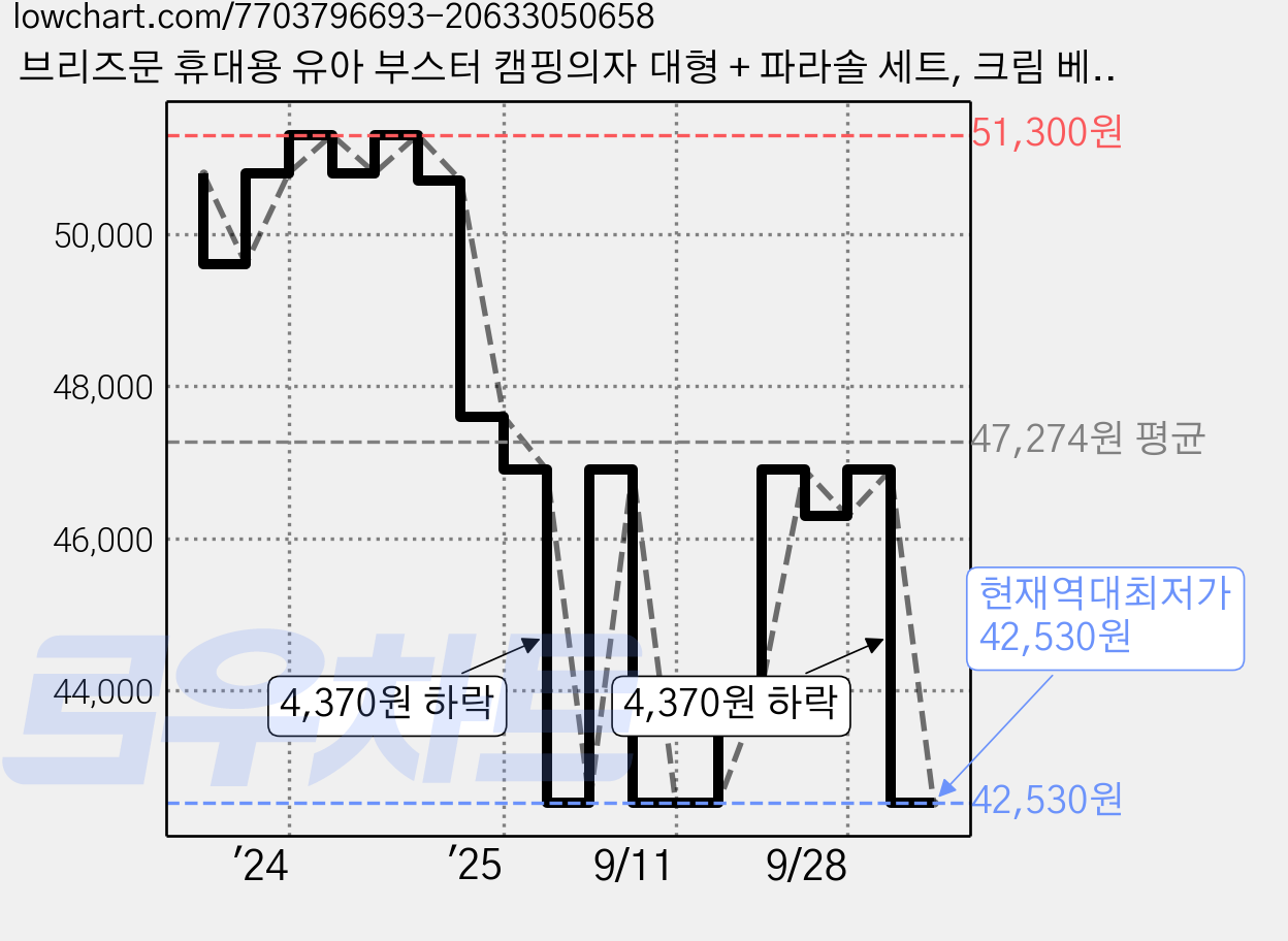 브리즈문 휴대용 유아 부스터 캠핑의자 대형 + 파라솔 세트, 크림 베이지, 1세트 가격 변동 차트, 현재가 42,530원, 역대최저가