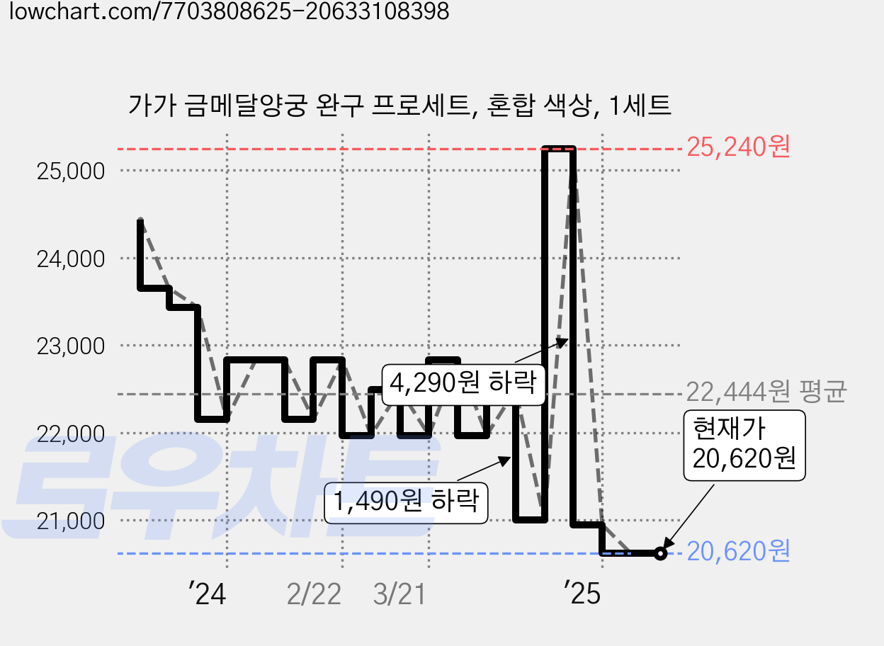 가가 금메달양궁 완구 프로세트, 혼합 색상, 1세트 가격 변동 차트, 현재가 20,620원, 관측 최저가 20,400원