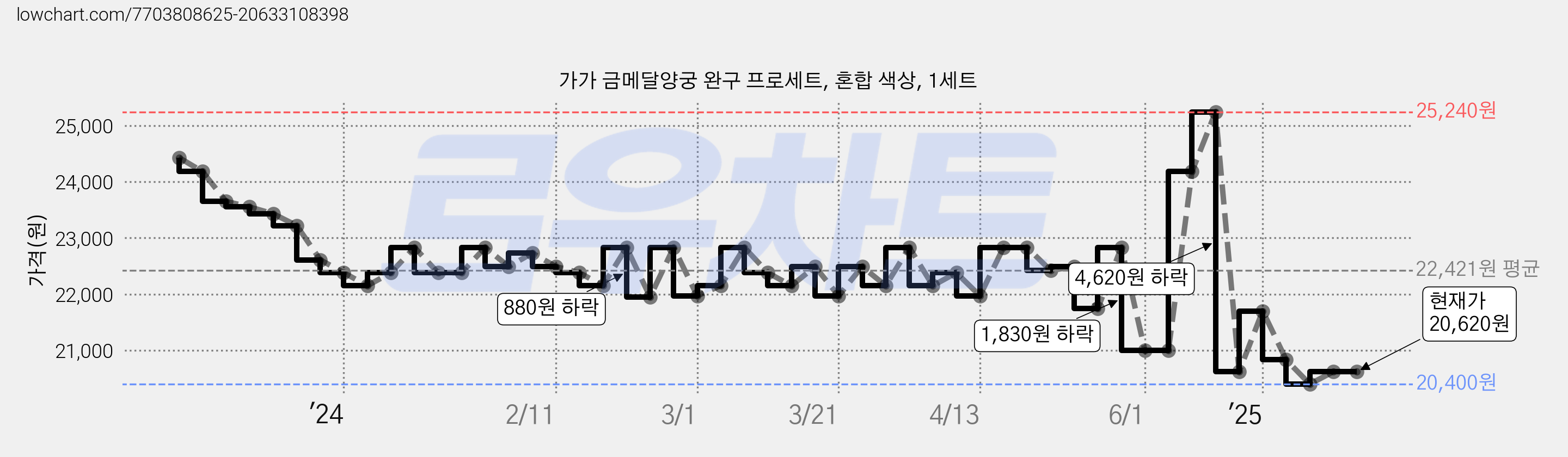가가 금메달양궁 완구 프로세트, 혼합 색상, 1세트 가격 변동 차트, 현재가 20,620원, 관측 최저가 20,400원
