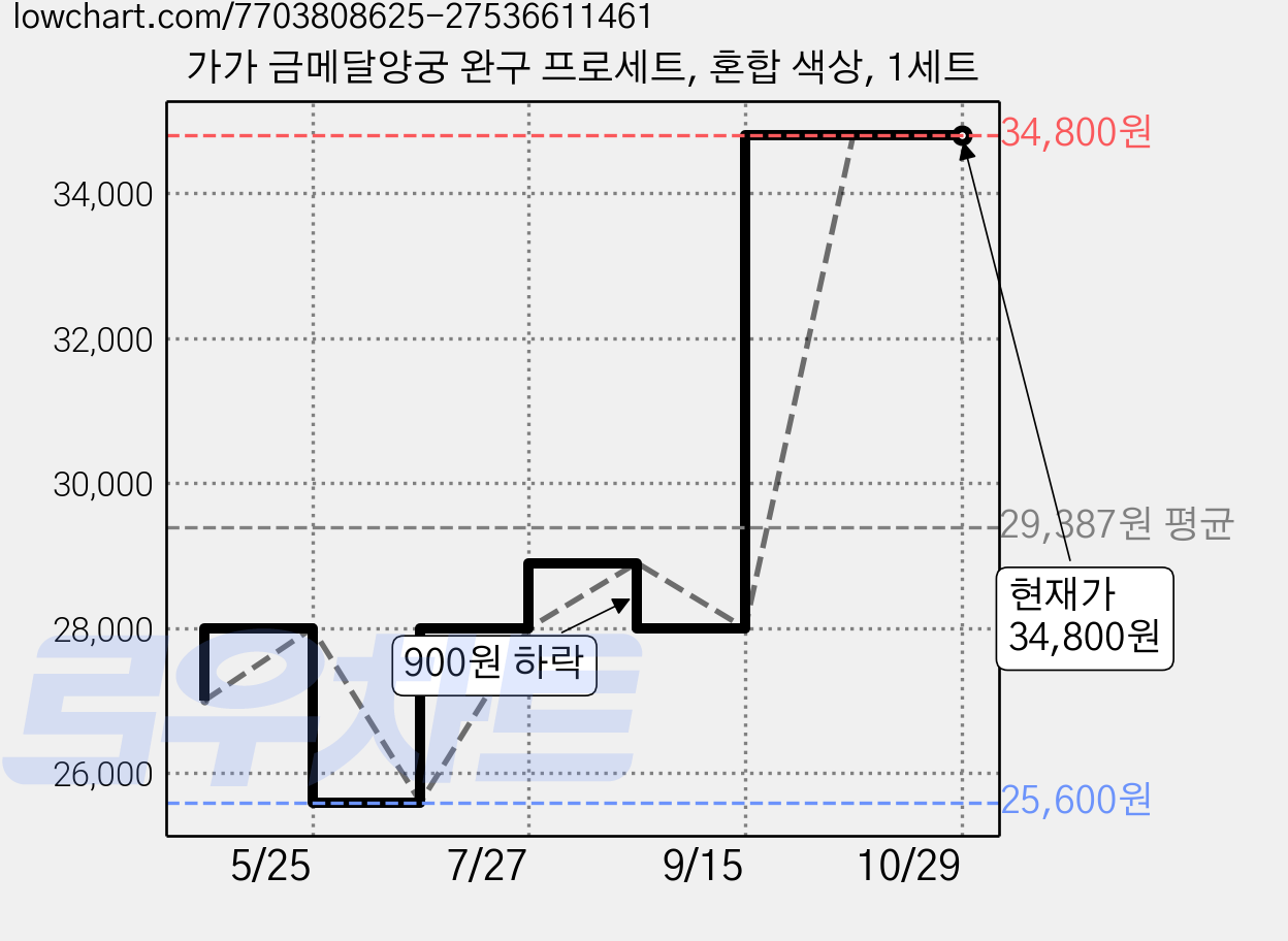 가가 금메달양궁 완구 프로세트, 혼합 색상, 1세트 가격 변동 차트, 현재가 34,800원, 관측 최저가 25,600원