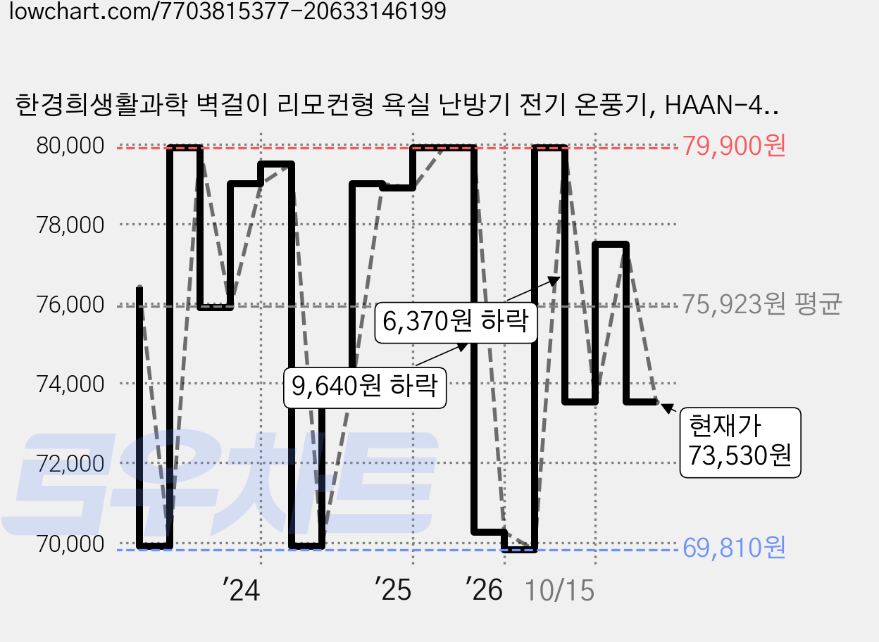 한경희생활과학 벽걸이 리모컨형 욕실 난방기 전기 온풍기, HAAN-4000NB 가격 변동 차트, 현재가 73,530원, 관측 최저가 65,900원