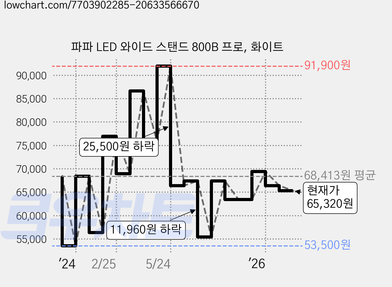 파파 LED 와이드 스탠드 800B 프로, 화이트 가격 변동 차트, 현재가 65,320원, 관측 최저가 53,500원