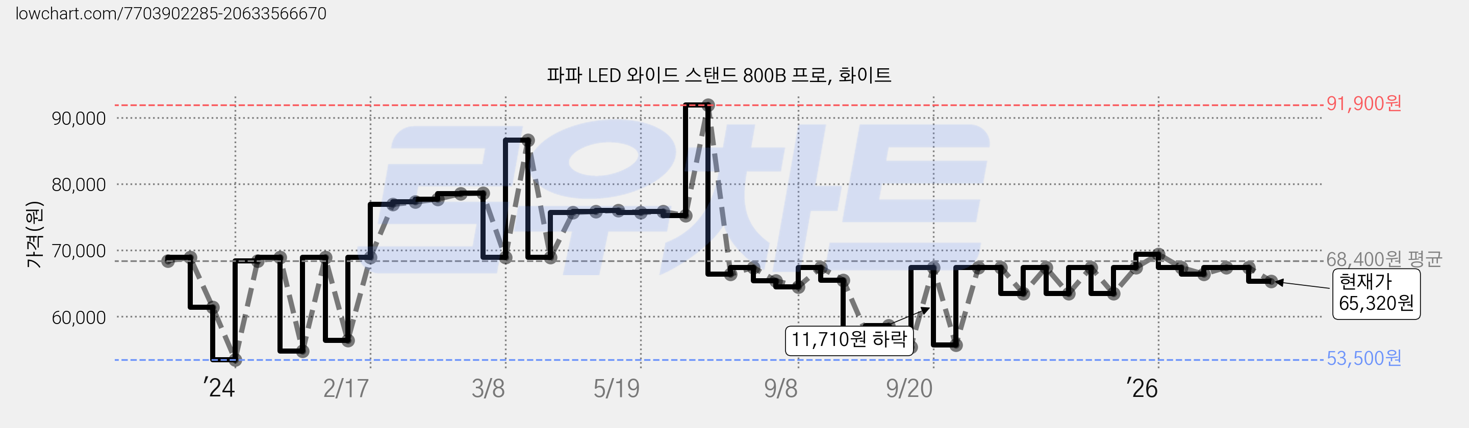 파파 LED 와이드 스탠드 800B 프로, 화이트 가격 변동 차트, 현재가 65,320원, 관측 최저가 53,500원