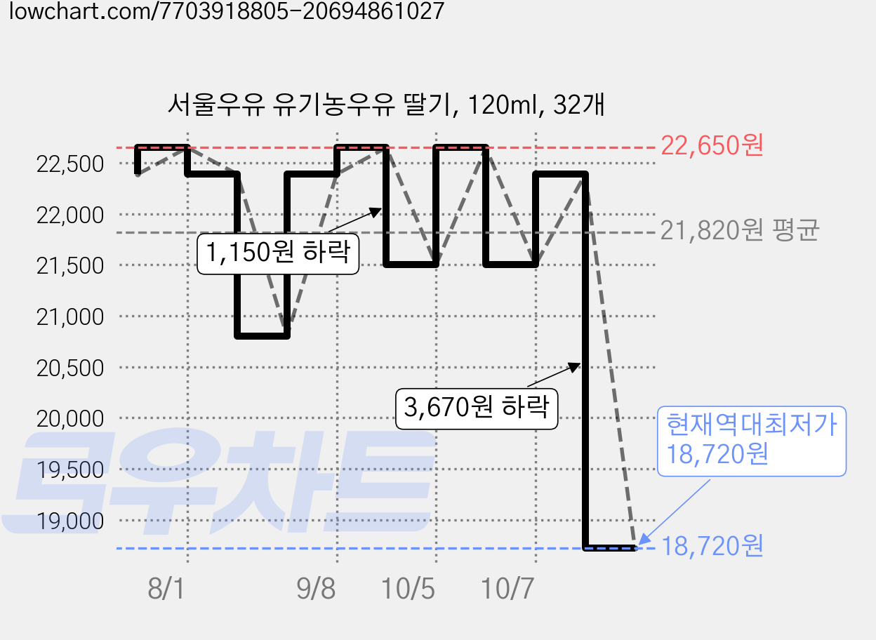 서울우유 유기농우유 딸기, 120ml, 32개 가격 변동 차트, 현재가 18,720원, 역대최저가