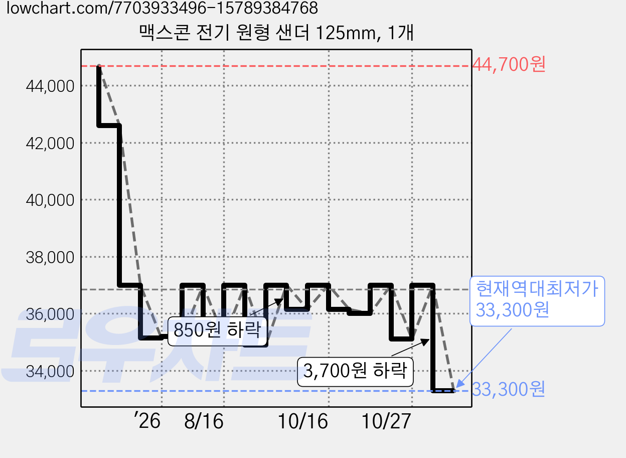 맥스콘 전기 원형 샌더 125mm, 1개 가격 변동 차트, 현재가 33,300원, 역대최저가
