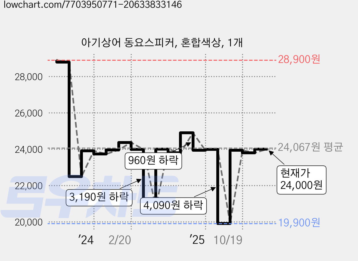 아기상어 동요스피커, 혼합색상, 1개 가격 변동 차트, 현재가 24,000원, 관측 최저가 19,900원