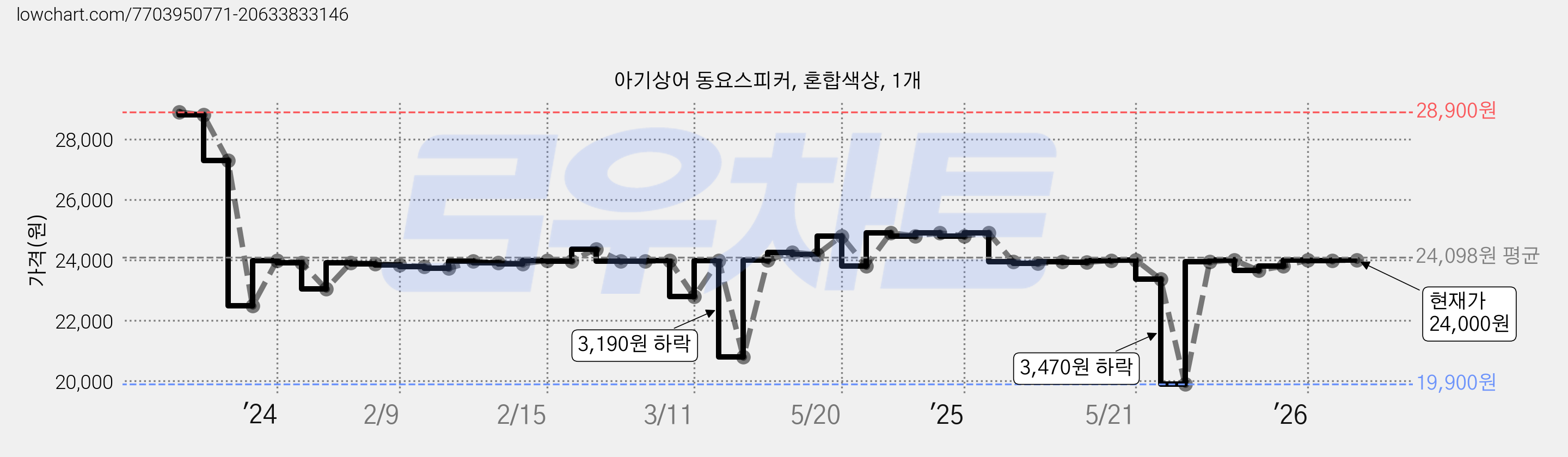 아기상어 동요스피커, 혼합색상, 1개 가격 변동 차트, 현재가 24,000원, 관측 최저가 19,900원