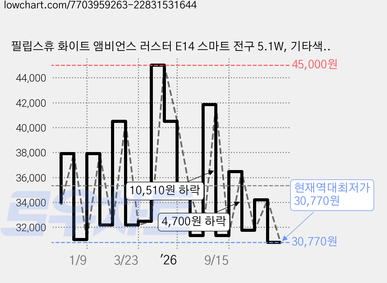 필립스휴 화이트 앰비언스 러스터 E14 스마트 전구 5.1W, 기타색, 1개 가격 변동 차트, 현재가 30,770원, 역대최저가