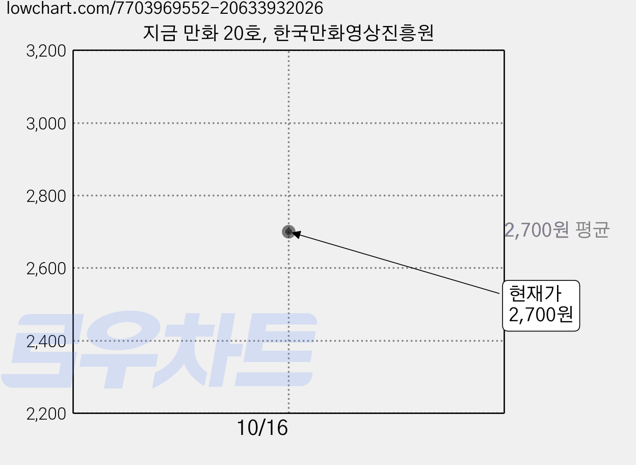 지금 만화 20호, 한국만화영상진흥원 가격 변동 차트, 현재가 2,700원