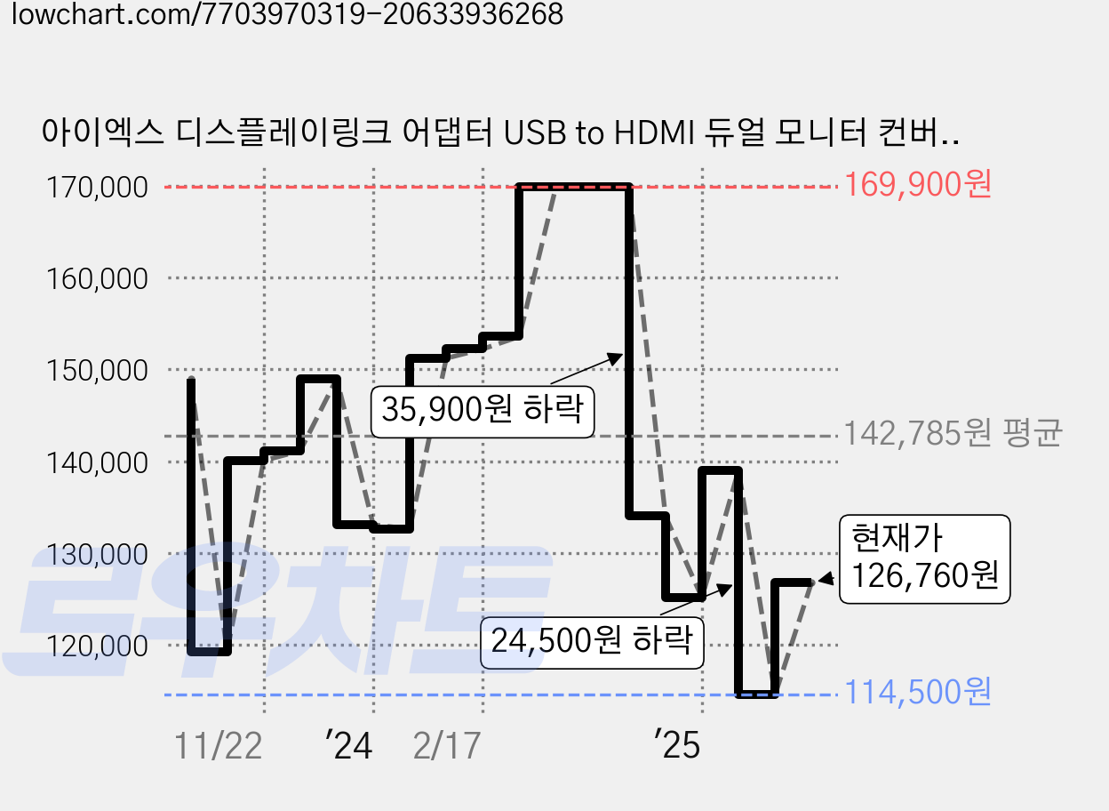 아이엑스 디스플레이링크 어댑터 USB to HDMI 듀얼 모니터 컨버터, IX-U3130HD-DUAL, 1개 가격 변동 차트, 현재가 126,760원, 관측 최저가 114,500원