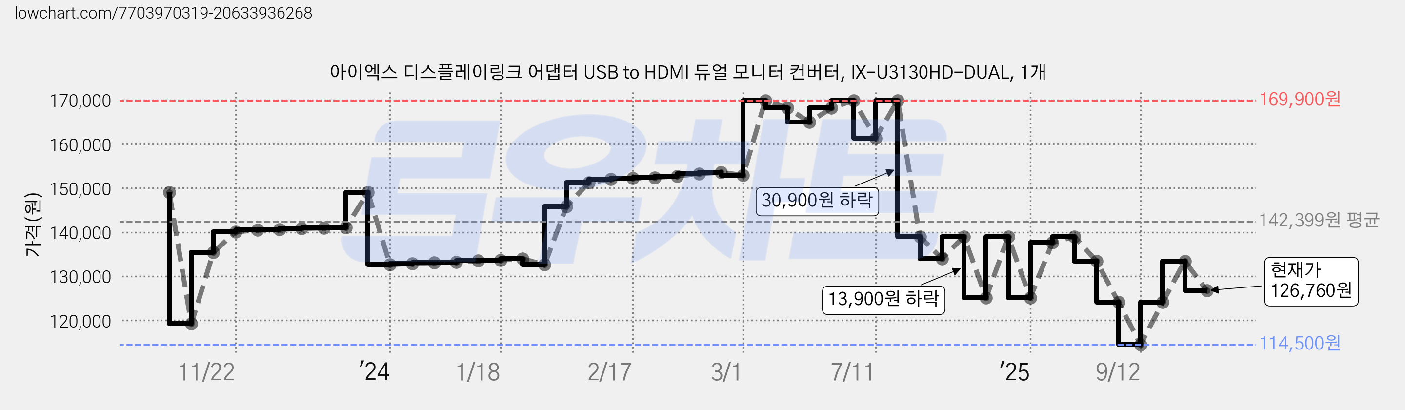 아이엑스 디스플레이링크 어댑터 USB to HDMI 듀얼 모니터 컨버터, IX-U3130HD-DUAL, 1개 가격 변동 차트, 현재가 126,760원, 관측 최저가 114,500원