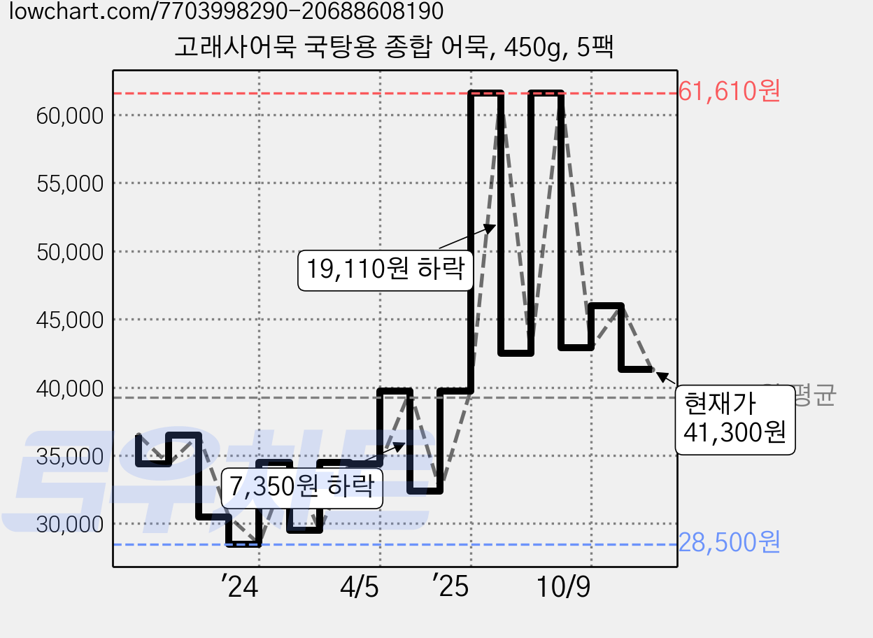 고래사어묵 국탕용 종합 어묵, 450g, 5팩 가격 변동 차트, 현재가 41,300원, 관측 최저가 28,500원