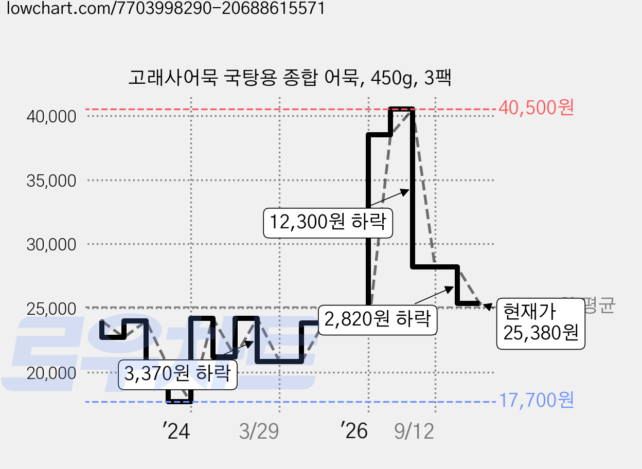 고래사어묵 국탕용 종합 어묵, 450g, 3팩 가격 변동 차트, 현재가 25,380원, 관측 최저가 17,400원
