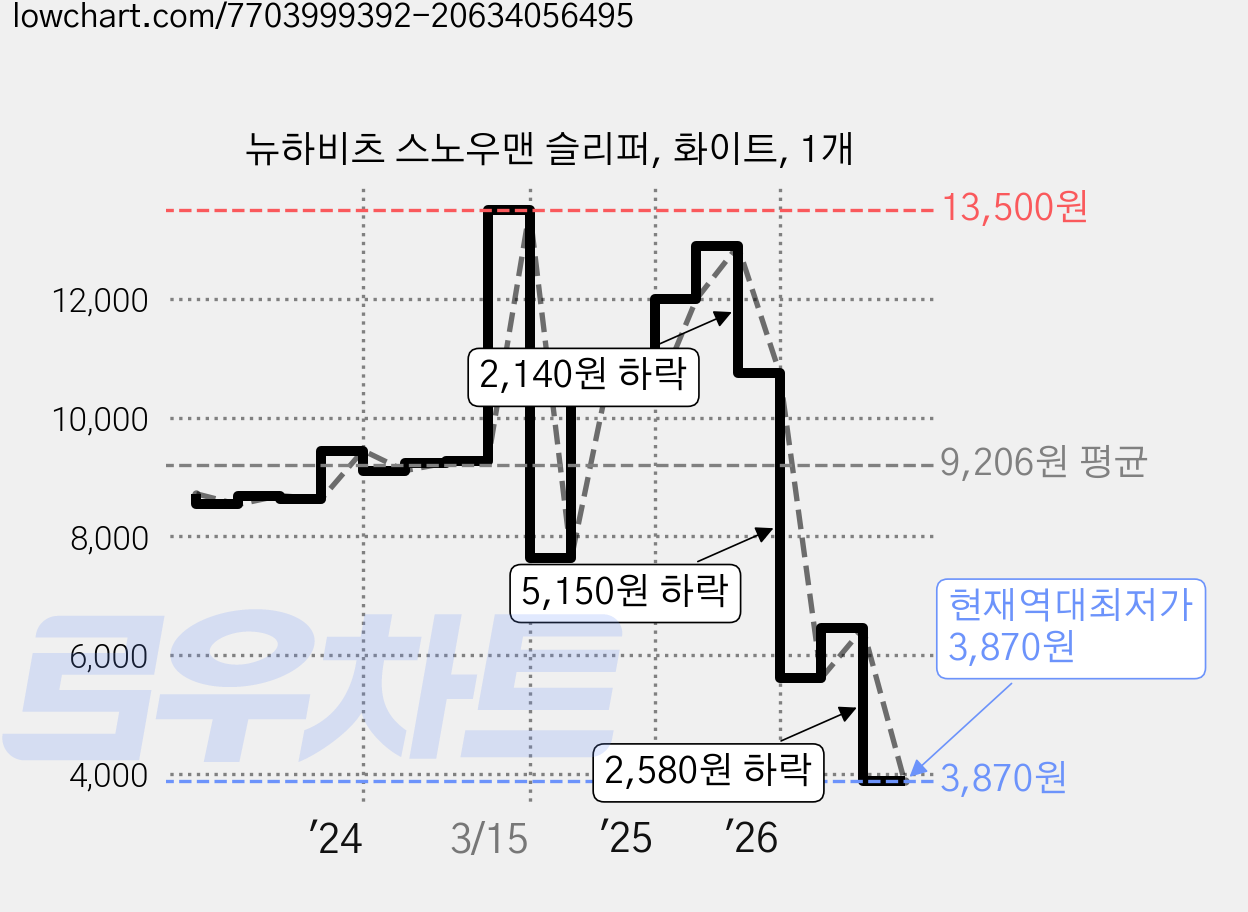 뉴하비츠 스노우맨 슬리퍼, 화이트, 1개 가격 변동 차트, 현재가 3,870원, 역대최저가