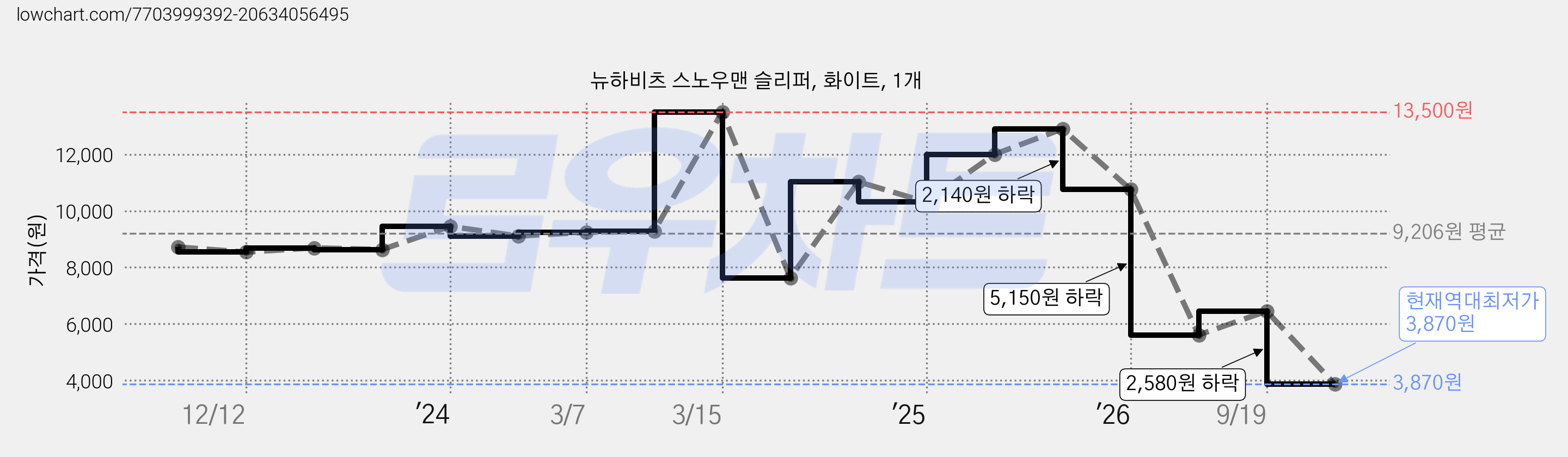 뉴하비츠 스노우맨 슬리퍼, 화이트, 1개 가격 변동 차트, 현재가 3,870원, 역대최저가