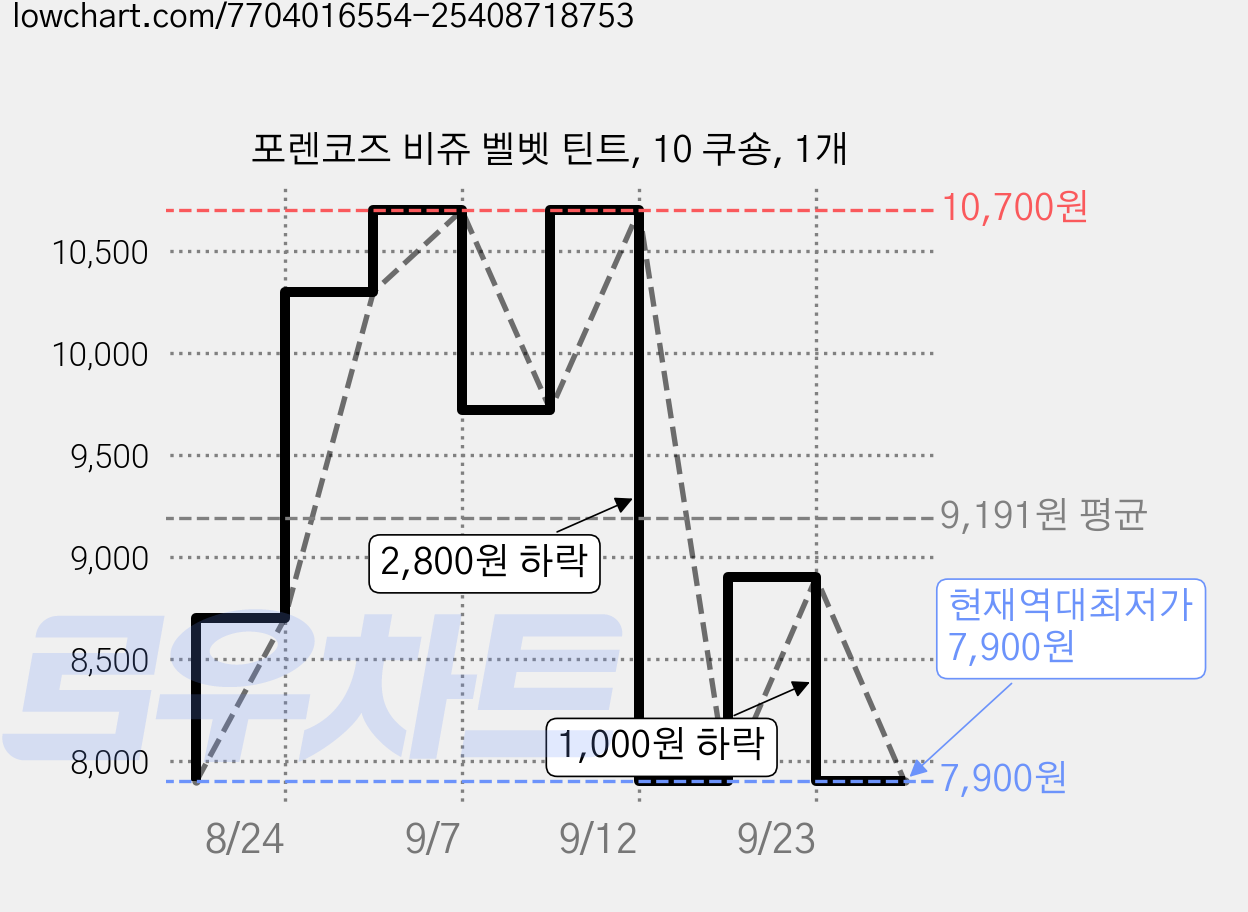 포렌코즈 비쥬 벨벳 틴트, 10 쿠숑, 1개 가격 변동 차트, 현재가 7,900원, 역대최저가