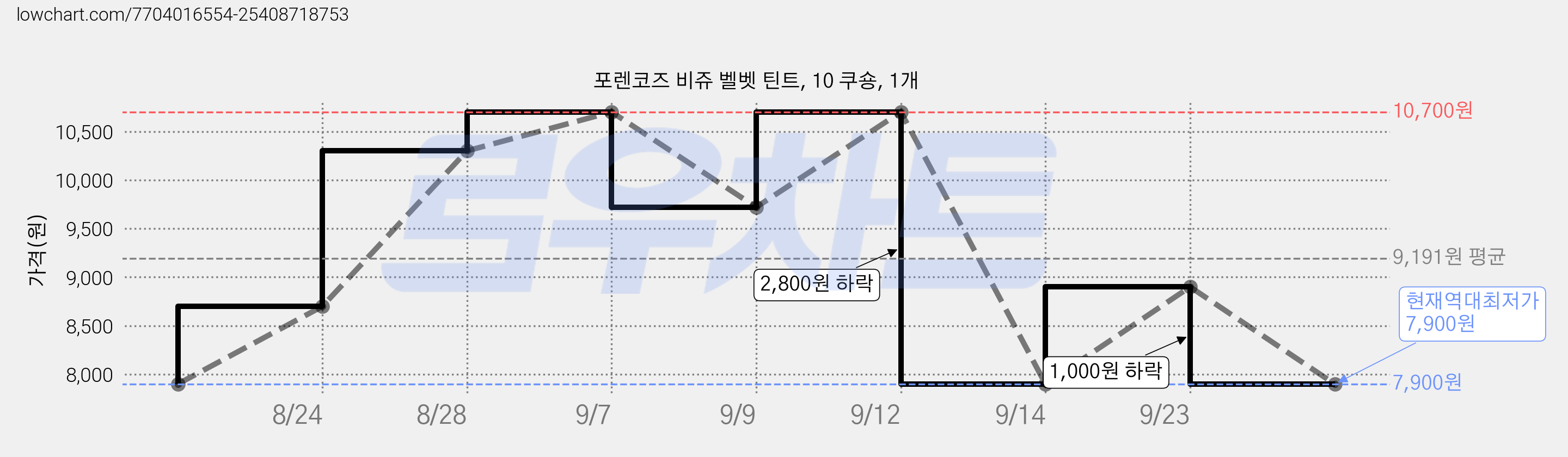포렌코즈 비쥬 벨벳 틴트, 10 쿠숑, 1개 가격 변동 차트, 현재가 7,900원, 역대최저가