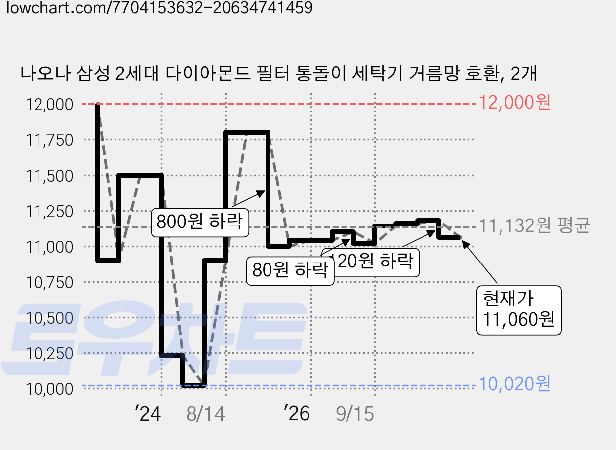 나오나 삼성 2세대 다이아몬드 필터 통돌이 세탁기 거름망 호환, 2개 가격 변동 차트, 현재가 11,060원, 관측 최저가 10,020원
