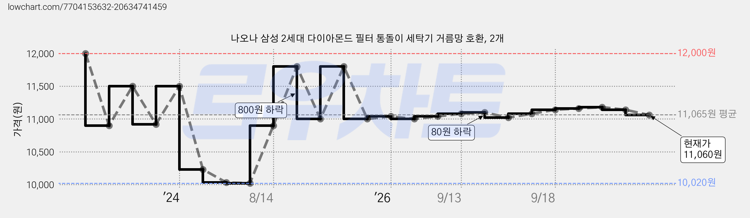 나오나 삼성 2세대 다이아몬드 필터 통돌이 세탁기 거름망 호환, 2개 가격 변동 차트, 현재가 11,060원, 관측 최저가 10,020원