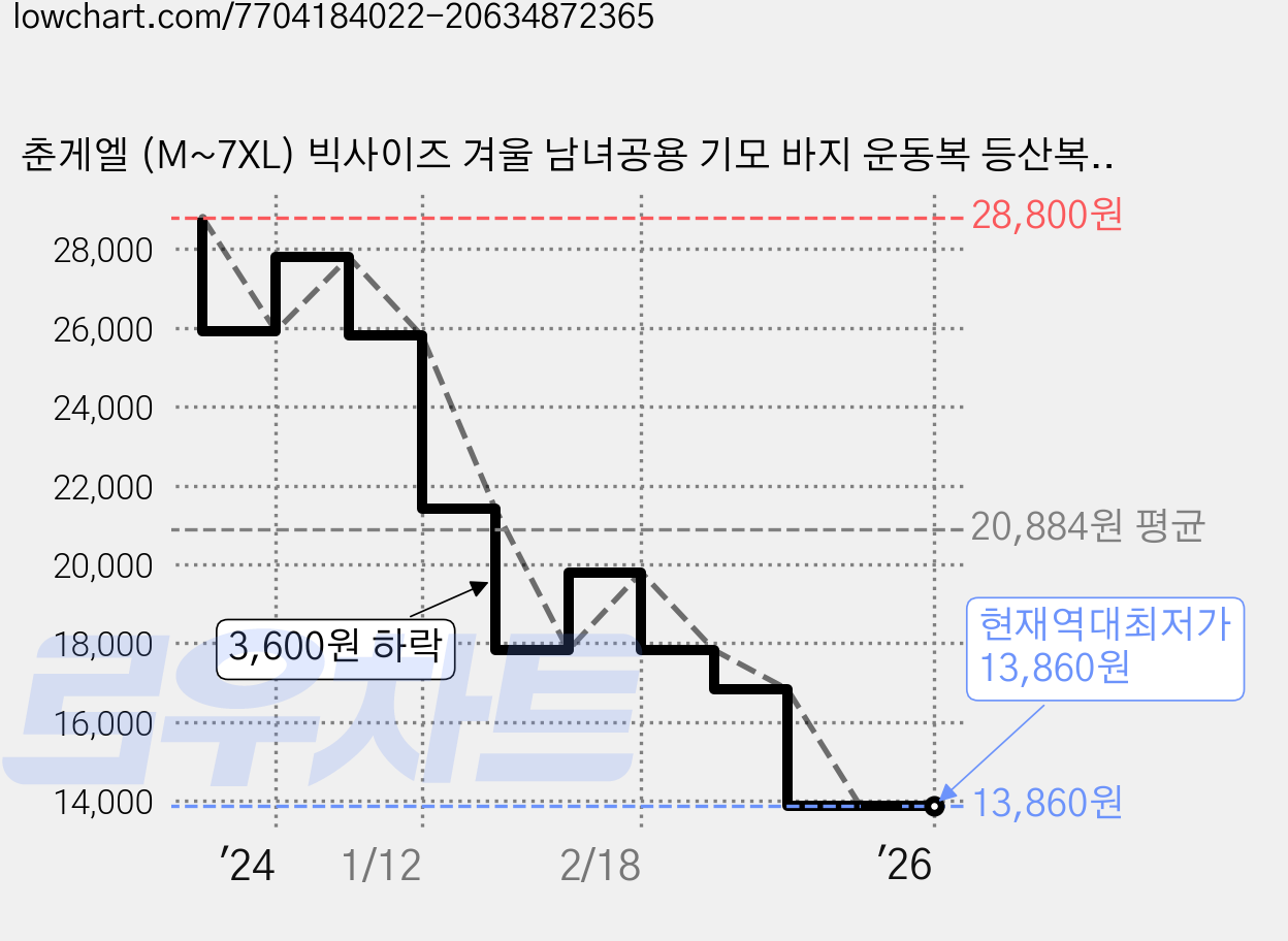 춘게엘 (M~7XL) 빅사이즈 겨울 남녀공용 기모 바지 운동복 등산복 작업복 용털 안감 조거팬츠 r223 가격 변동 차트, 현재가 13,860원, 역대최저가