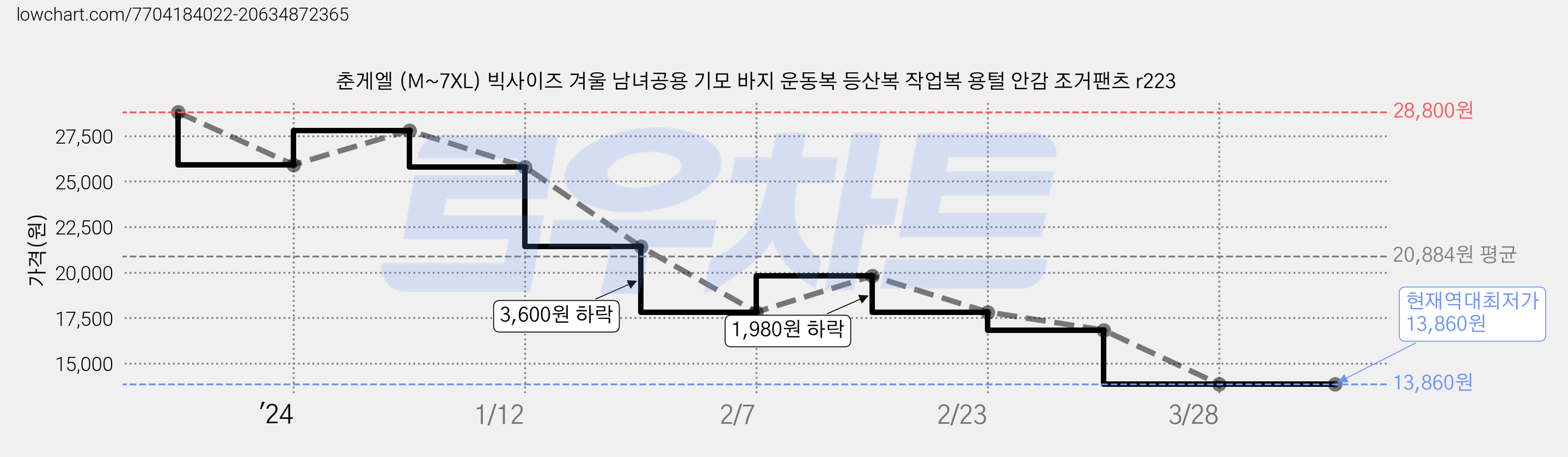 춘게엘 (M~7XL) 빅사이즈 겨울 남녀공용 기모 바지 운동복 등산복 작업복 용털 안감 조거팬츠 r223 가격 변동 차트, 현재가 13,860원, 역대최저가