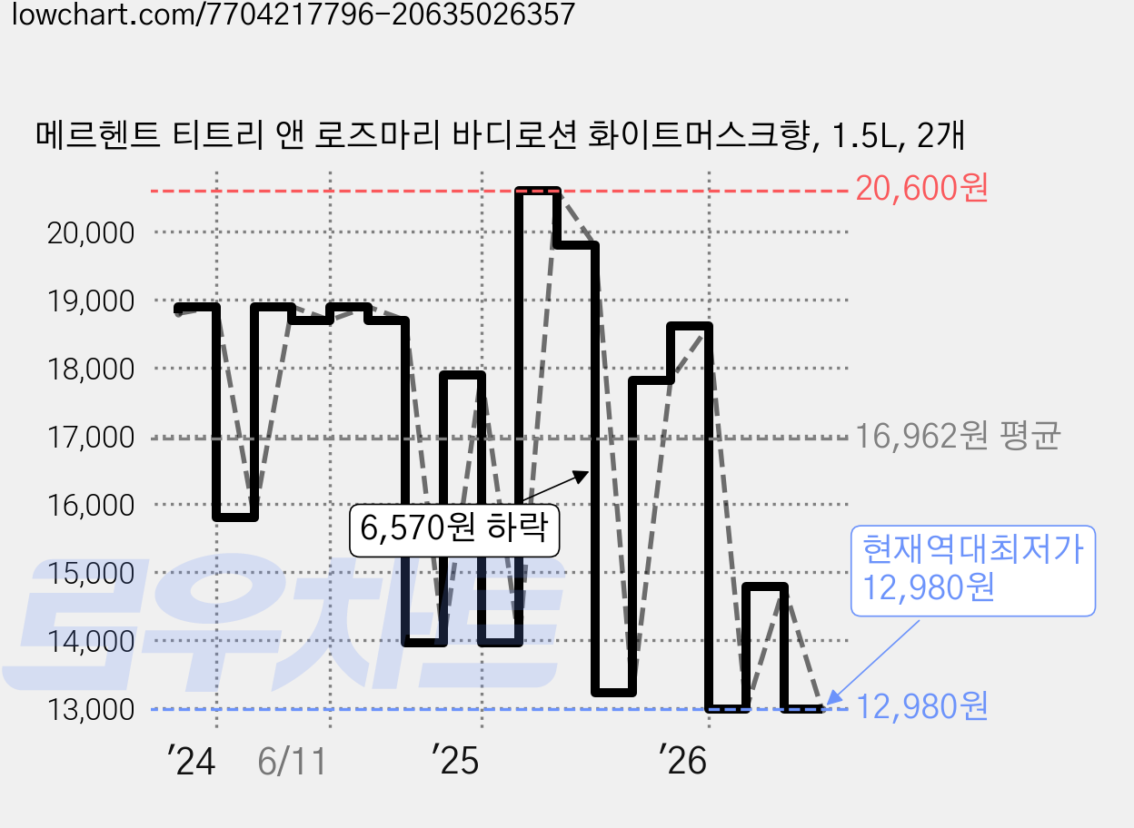 메르헨트 티트리 앤 로즈마리 바디로션 화이트머스크향, 1.5L, 2개 가격 변동 차트, 현재가 12,980원, 역대최저가