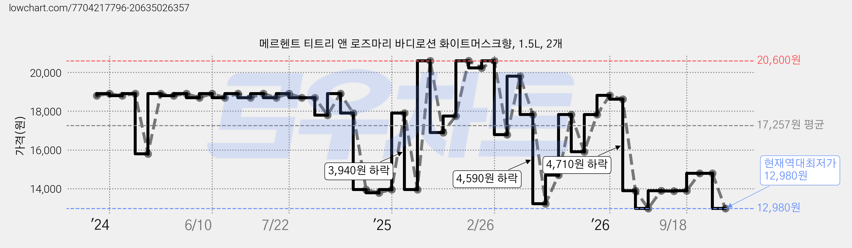 메르헨트 티트리 앤 로즈마리 바디로션 화이트머스크향, 1.5L, 2개 가격 변동 차트, 현재가 12,980원, 역대최저가
