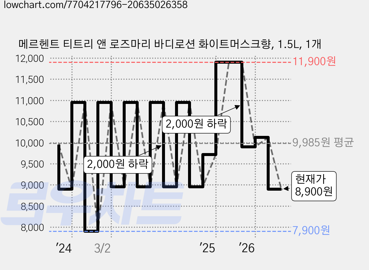 메르헨트 티트리 앤 로즈마리 바디로션 화이트머스크향, 1.5L, 1개 가격 변동 차트, 현재가 8,900원, 관측 최저가 7,900원