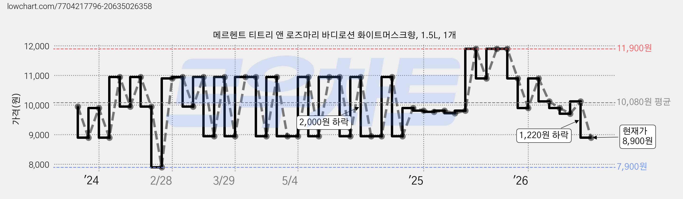 메르헨트 티트리 앤 로즈마리 바디로션 화이트머스크향, 1.5L, 1개 가격 변동 차트, 현재가 8,900원, 관측 최저가 7,900원