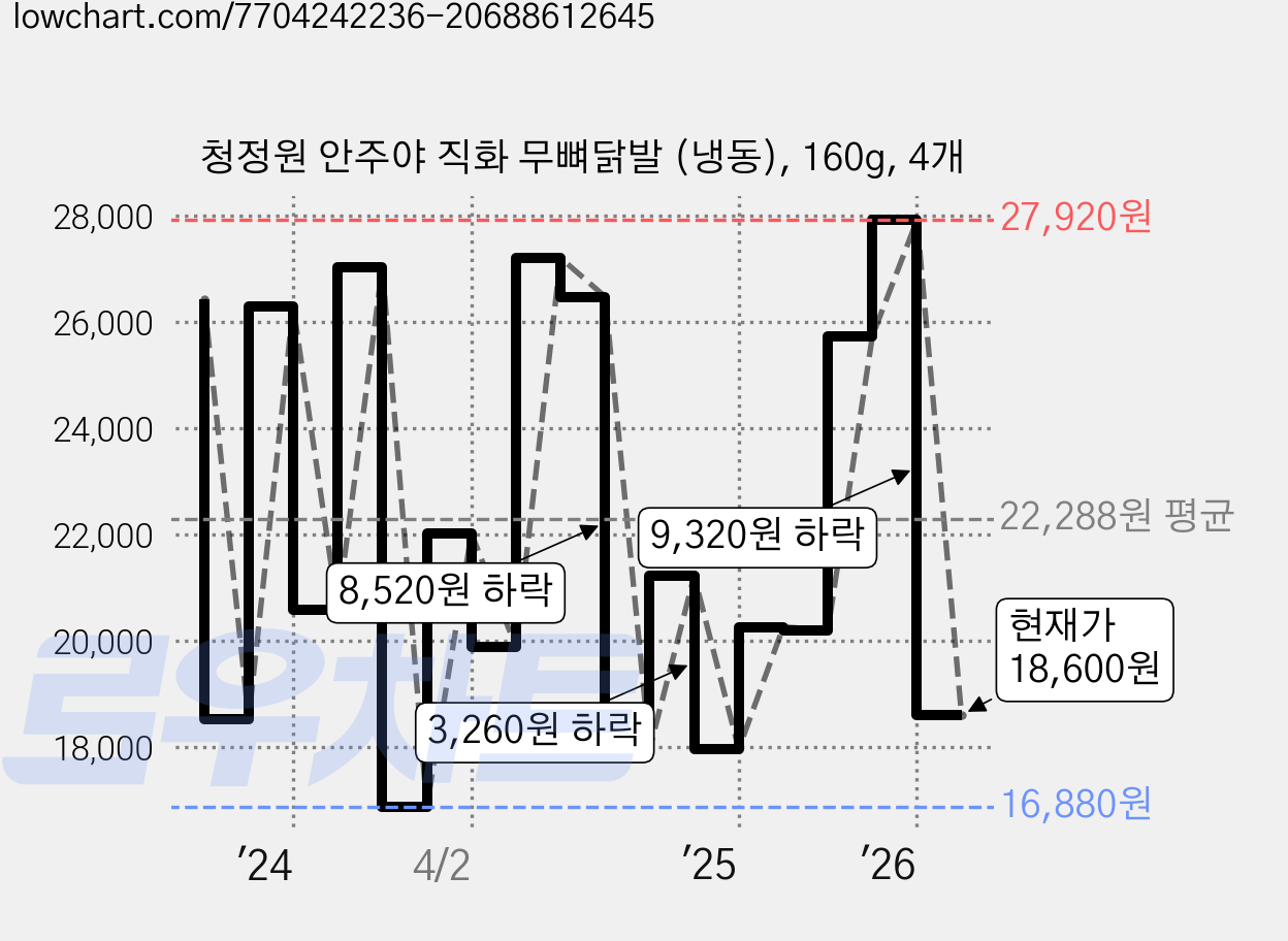 청정원 안주야 직화 무뼈닭발 (냉동), 160g, 4개 가격 변동 차트, 현재가 18,600원, 관측 최저가 16,650원
