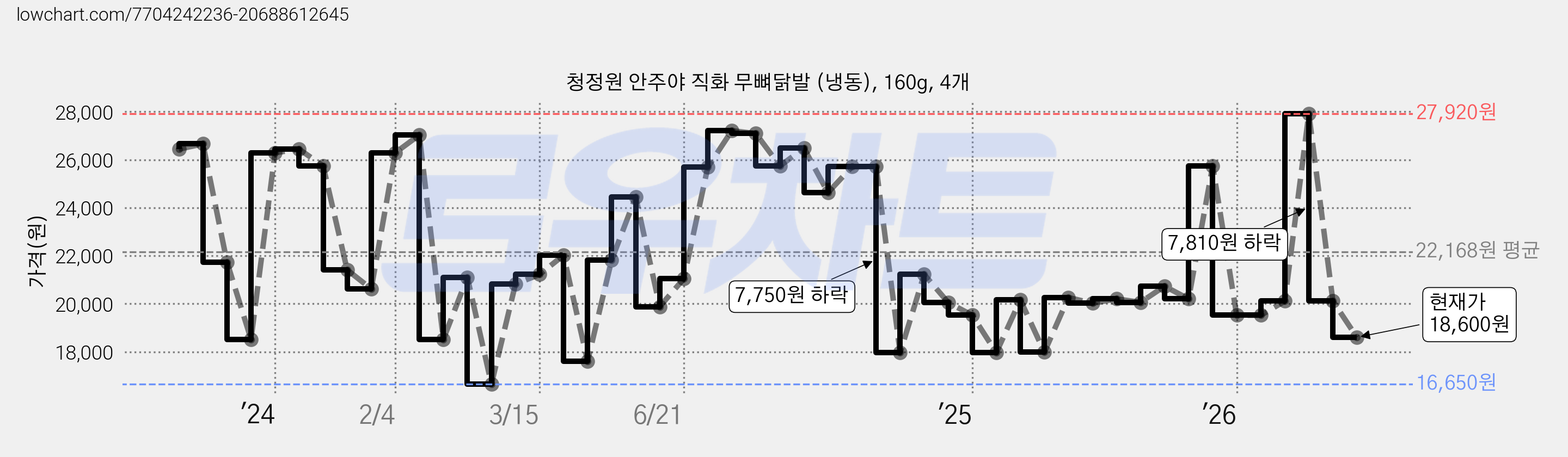 청정원 안주야 직화 무뼈닭발 (냉동), 160g, 4개 가격 변동 차트, 현재가 18,600원, 관측 최저가 16,650원